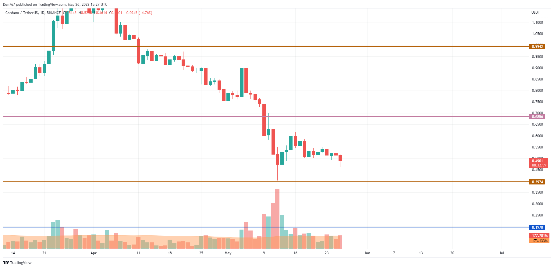 Analist Açıkladı: İşte BTC, ADA ve BNB İçin Al-Sat Seviyeleri!