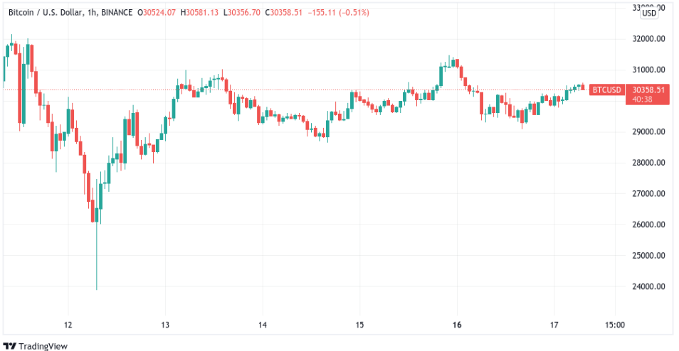 Ünlü Analist Açıkladı: Bitcoin İçin Bu Seviyeler Olası Değil!