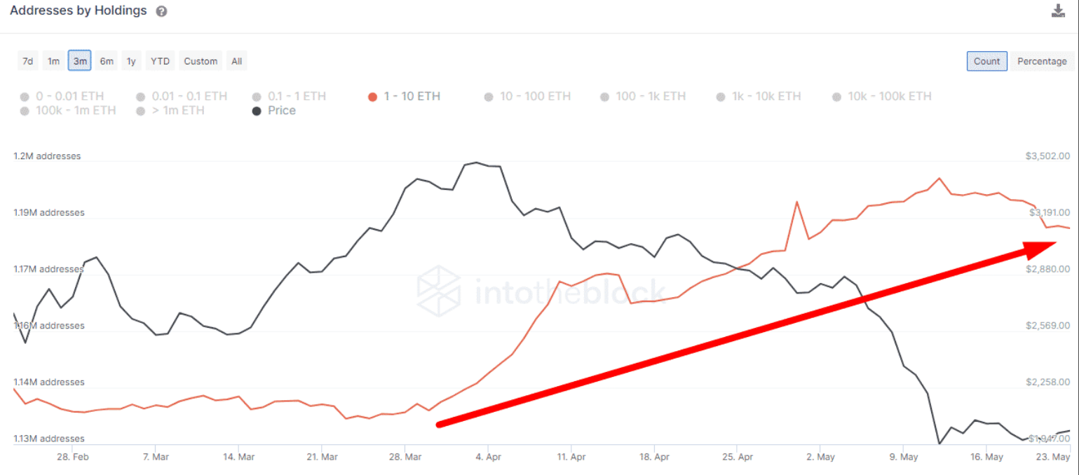 Balinalar Ethereum Biriktirmeye Devam Ediyor! Fiyat Ne Olacak?