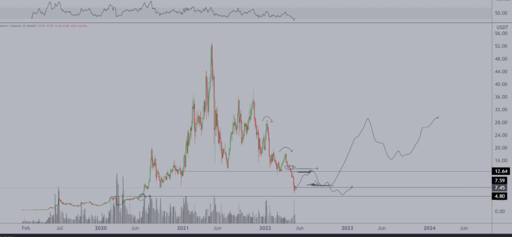 LINK ve Bu 2 Altcoin Kırılacak: İşte Beklenen Seviyeler!