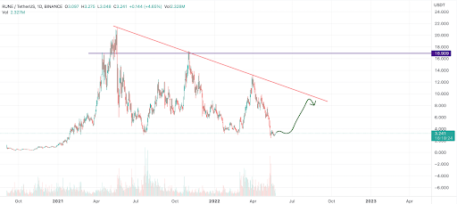 Analist: Bu 4 Altcoin Boğa Döngüsünden Önce Satın Alma Fırsatı!