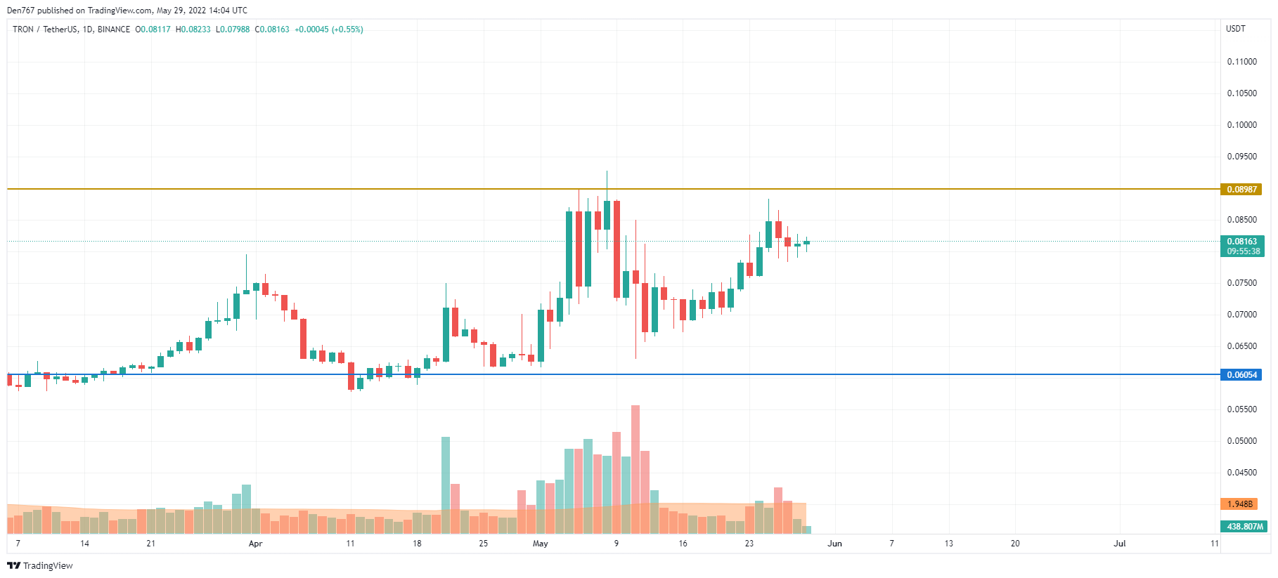BTC, ETH, ADA, BNB ve TRX İçin Al-Sat Seviyeleri Belli Oldu!