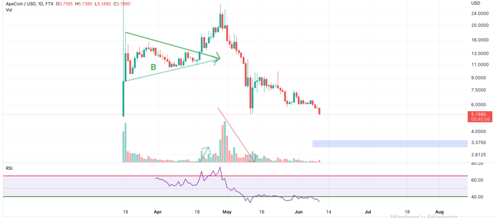 Analistler Açıkladı: ApeCoin ve Bu Altcoin Hızla Çakılabilir!