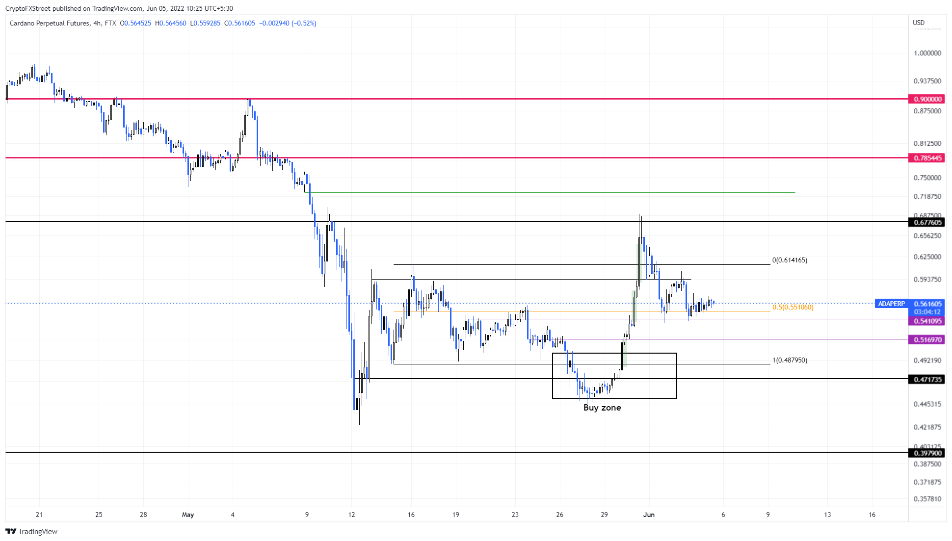 Cardano Yüzde 50'lik Ralliye, Bu Altcoin ise Çöküşe Hazırlanıyor!