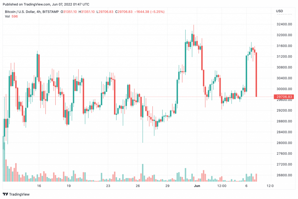 Bitcoin Bir Kez Daha 30 Bin Doların Altında! Şimdi Ne Olacak?