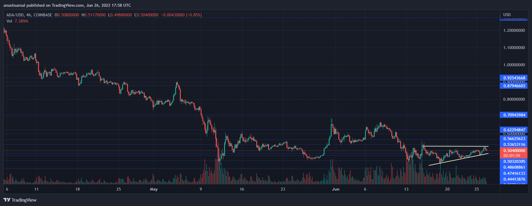 Cardano Fiyat Analizi: Fiyat Nereye Gidecek?