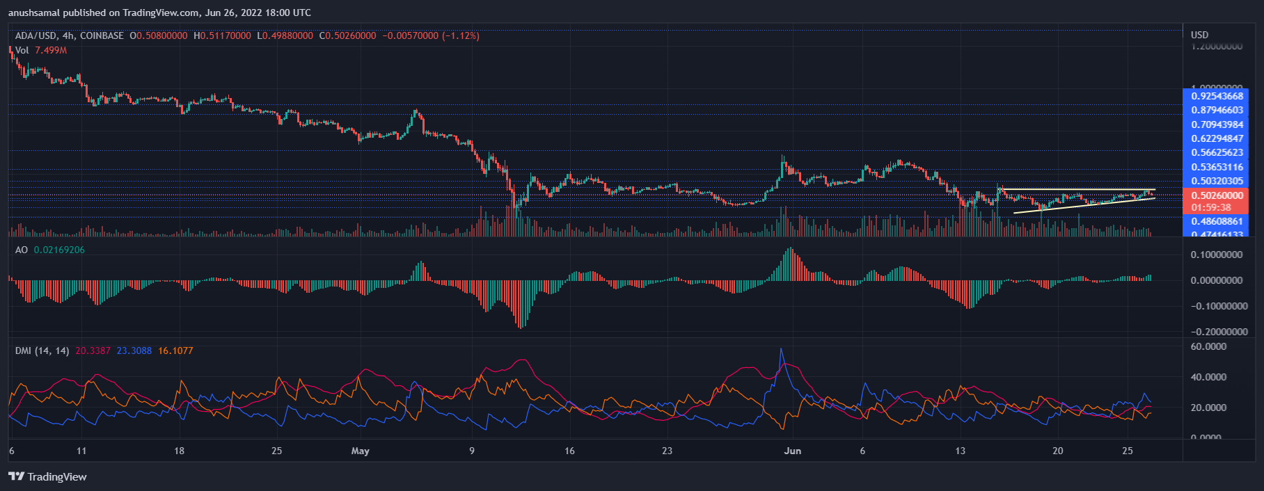 Cardano Fiyat Analizi: Fiyat Nereye Gidecek?