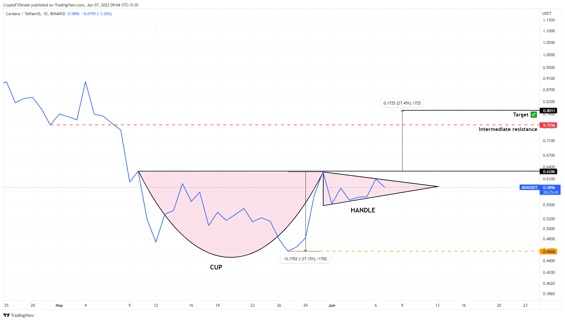 SHIB, Cardano ve Bu Altcoin İçin Kar Alınabilecek Seviyeler Açıklandı!