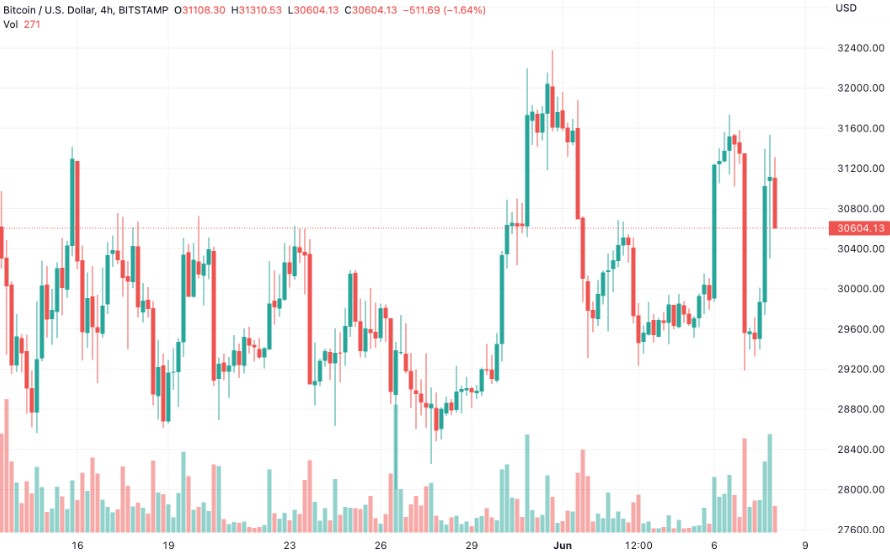 Bitcoin Bir Kez Daha 30 Bin Doları Kırdı! Sıradaki Hedef Ne?