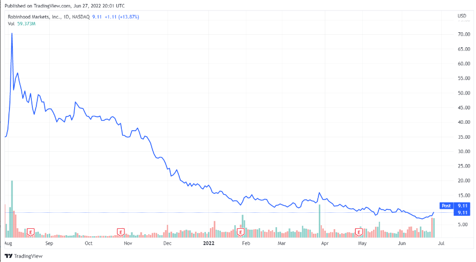 FTX, Robinhood'u Satın Alıyor mu? Değer Artışı Sürüyor!