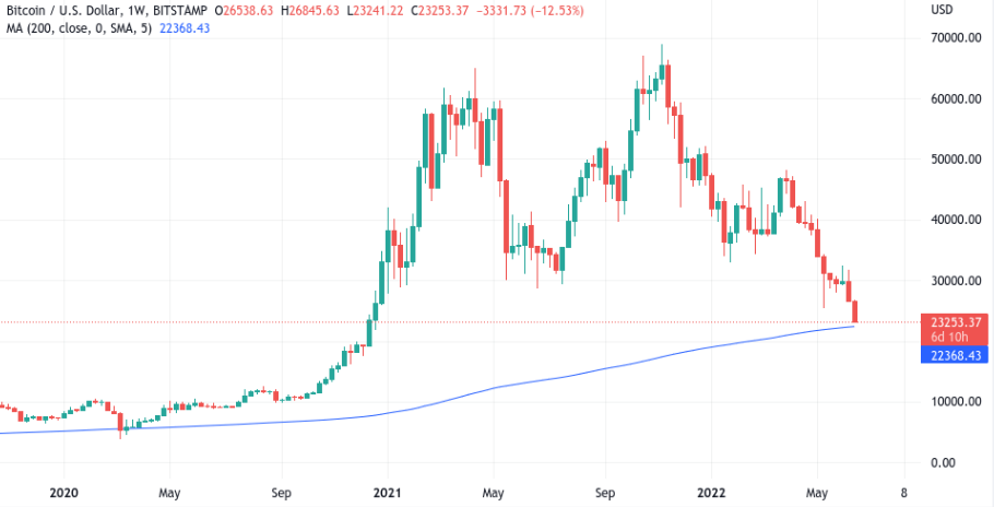 Bitcoin Gerçekleşen Fiyatının Altına Geriledi: Ne Anlama Geliyor?