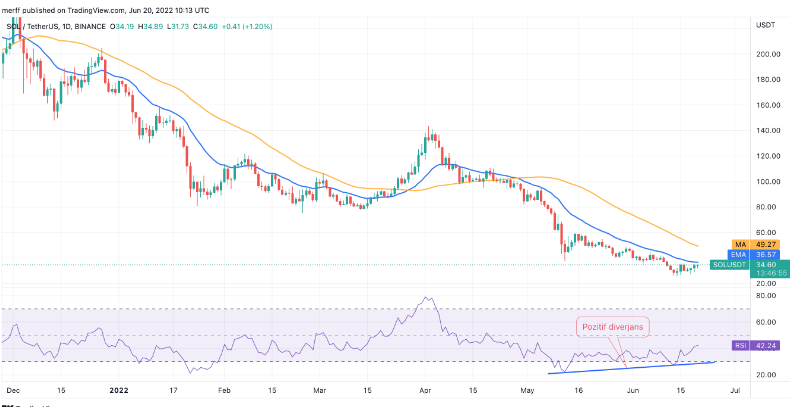 Solana ve Bu 2 Altcoin Bu hafta Ralli Başlatabilir!