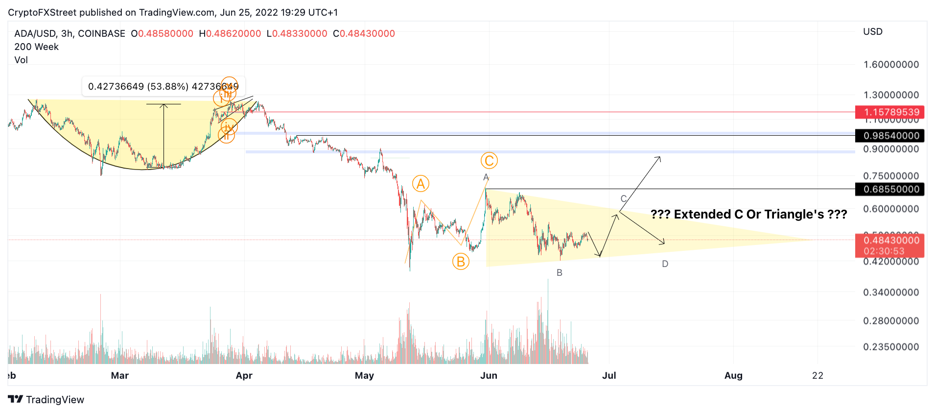 cardano