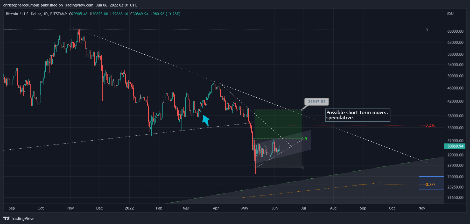 Bitcoin Düşüşünü Doğru Tahmin Eden Analist, Ralli Tahmini Yaptı!