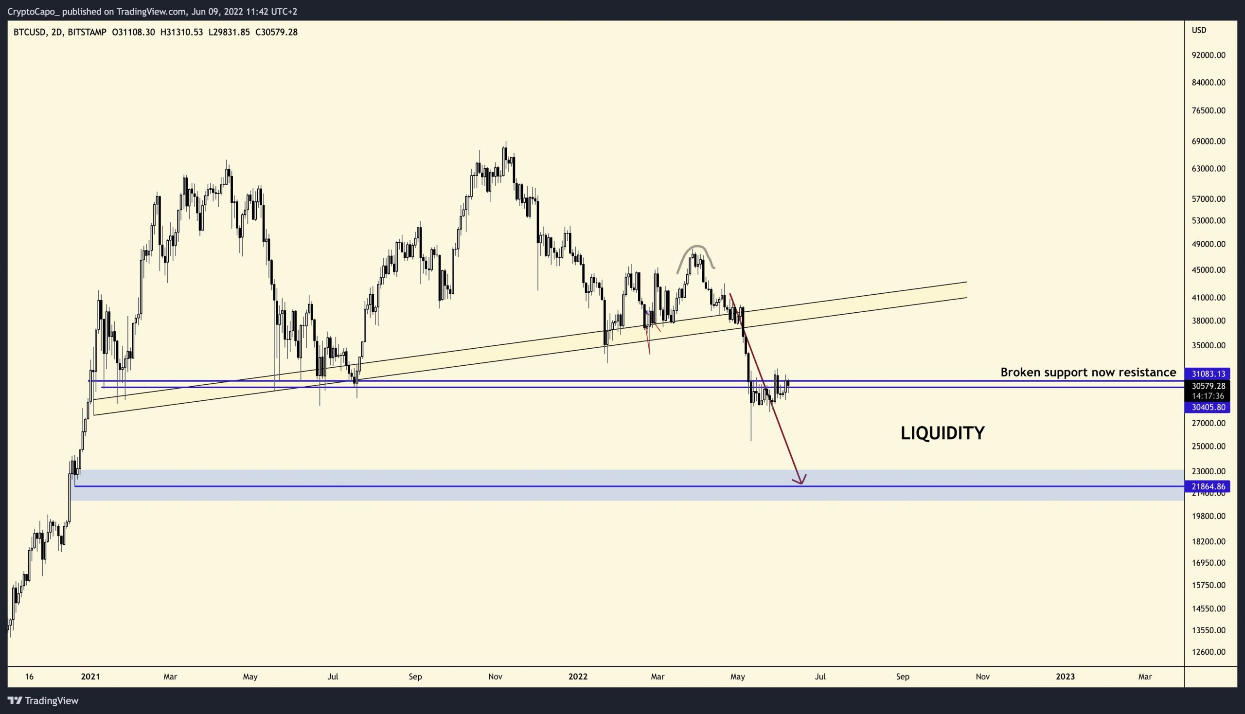 Usta Analist Alarm Verdi: BTC 'ye Dikkat!