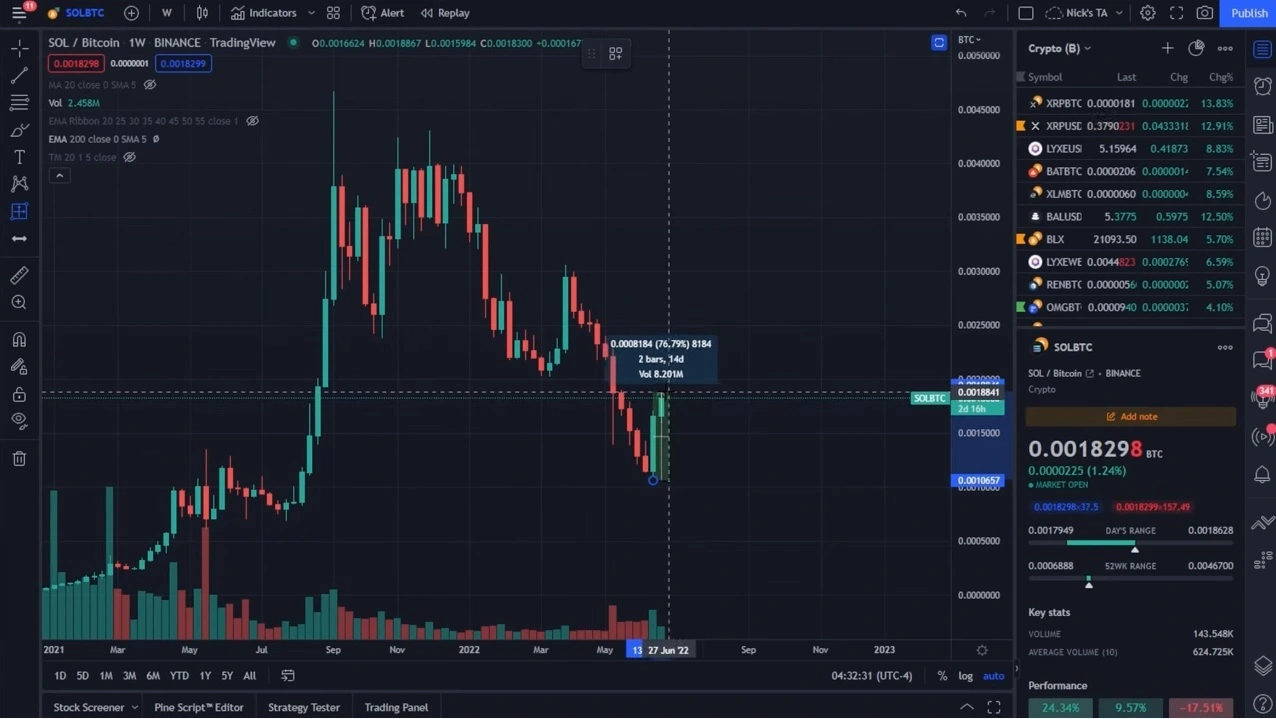 Analist Açıkladı: İşte Bu Hafta Takip Edilecek 5 Altcoin