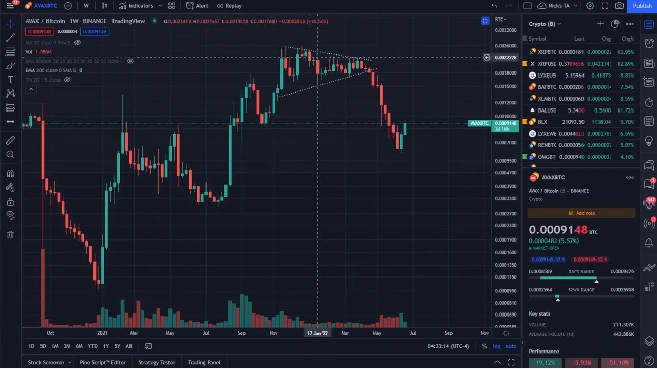 Analist Açıkladı: İşte Bu Hafta Takip Edilecek 5 Altcoin