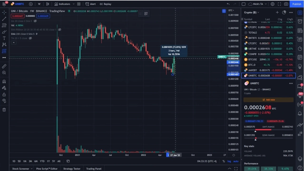 Analist Açıkladı: İşte Bu Hafta Takip Edilecek 5 Altcoin