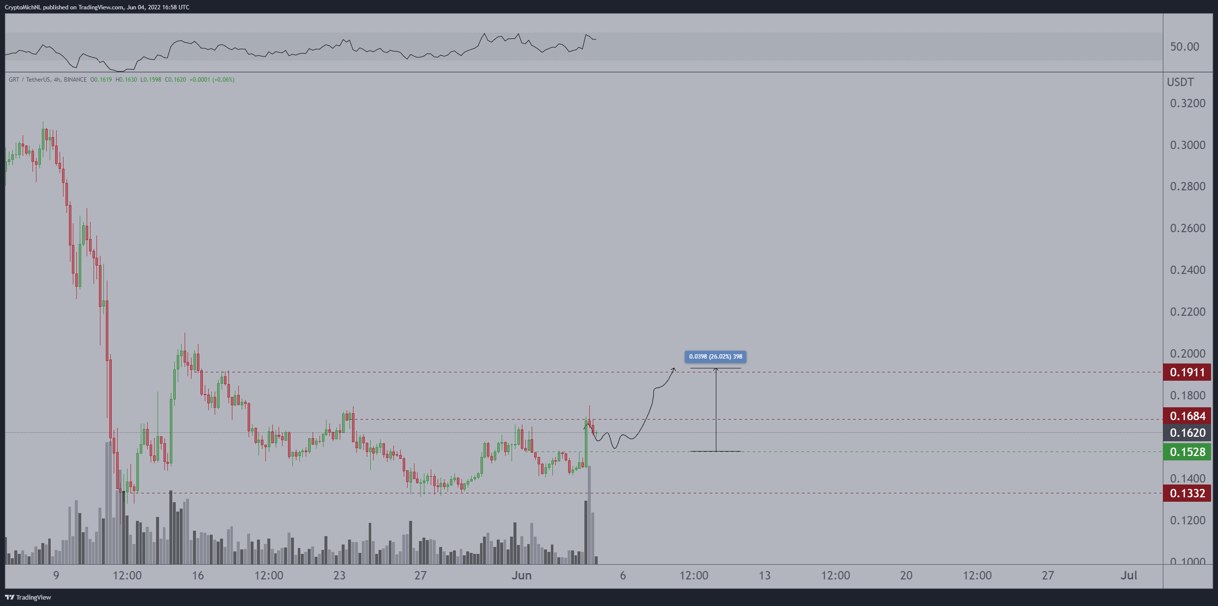 STEPN, Terra ve Bu 3 Altcoin İçin Al-Sat Seviyeleri Belli Oldu!
