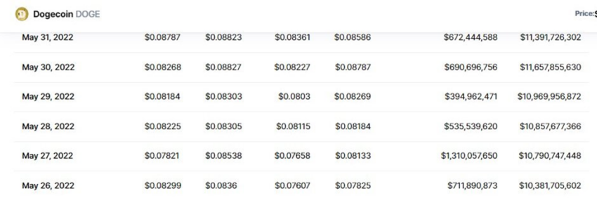 Dogecoin Piyasa Değeri Düşmeye Devam Ediyor! Fiyat Nasıl Etkilenecek?