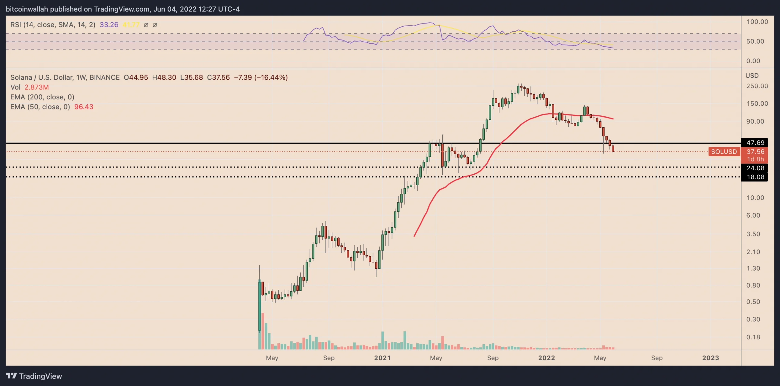 SOL/USD haftalık fiyat grafiği