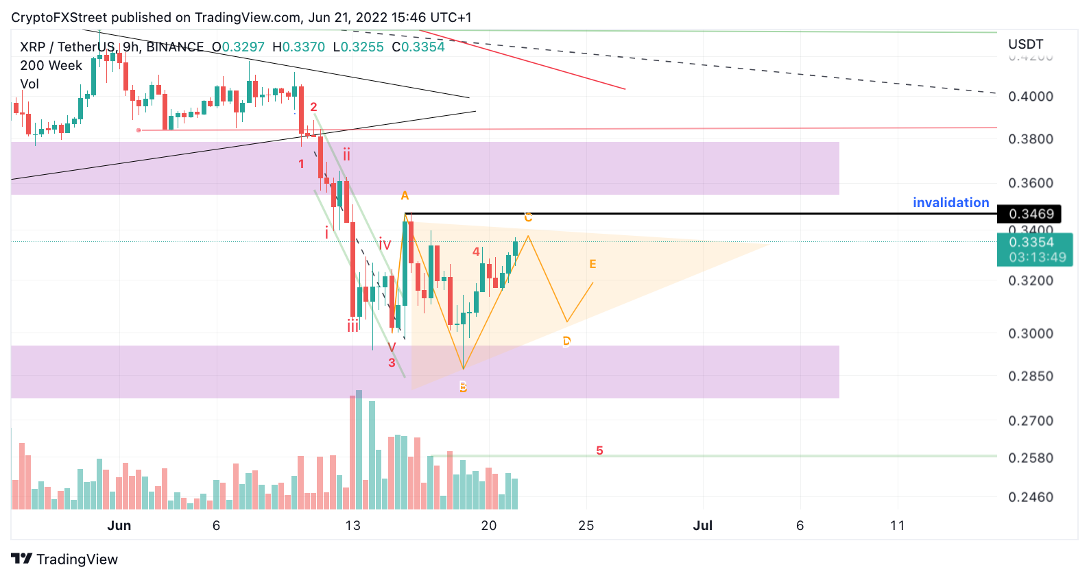 BTC, ETH ve XRP İçin Kritik Seviyeler Açıklandı!