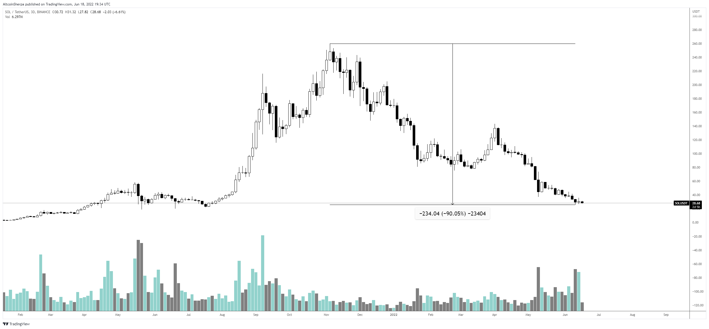 Analist İddialı: Bu 3 Altcoin Ayı Piyasasından Güçlenerek Çıkacak!