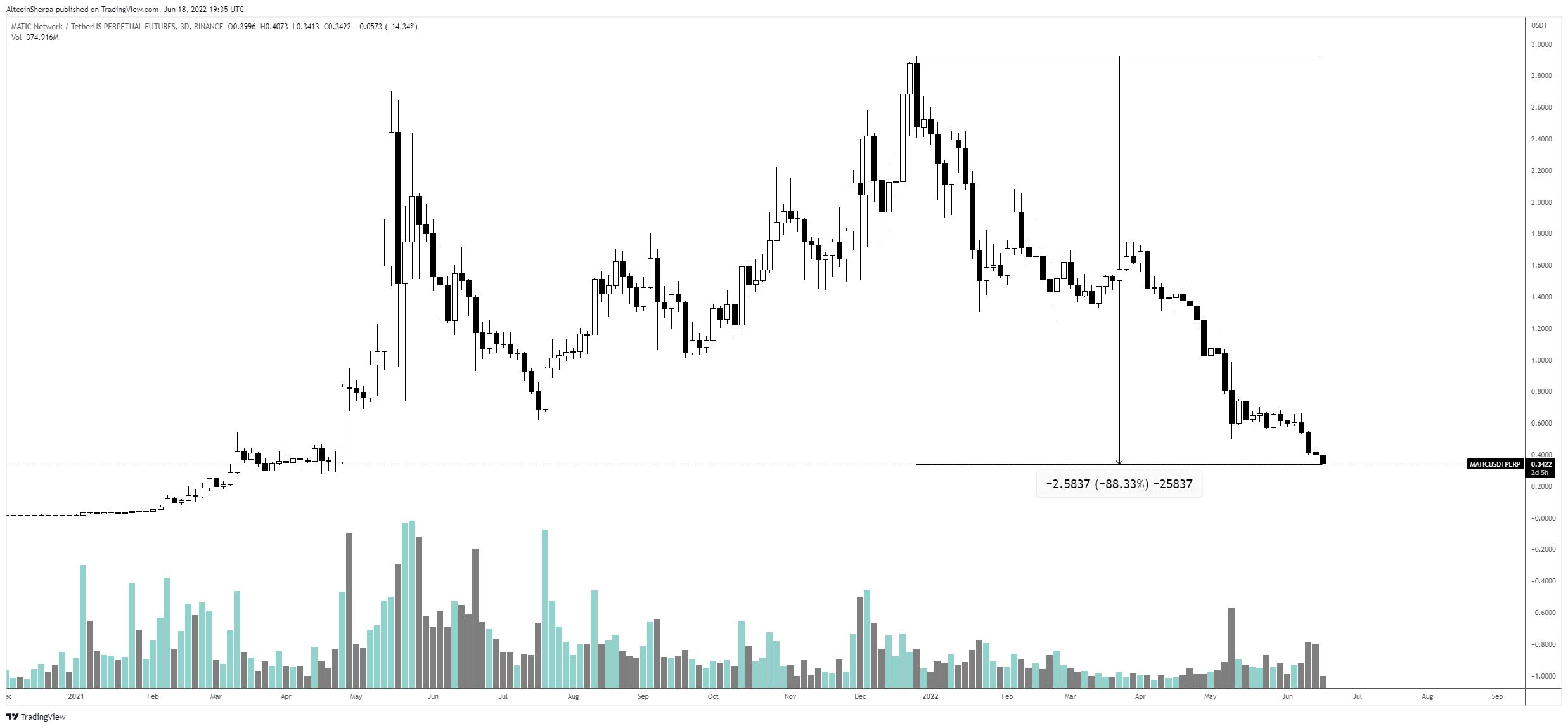 Analist İddialı: Bu 3 Altcoin Ayı Piyasasından Güçlenerek Çıkacak!