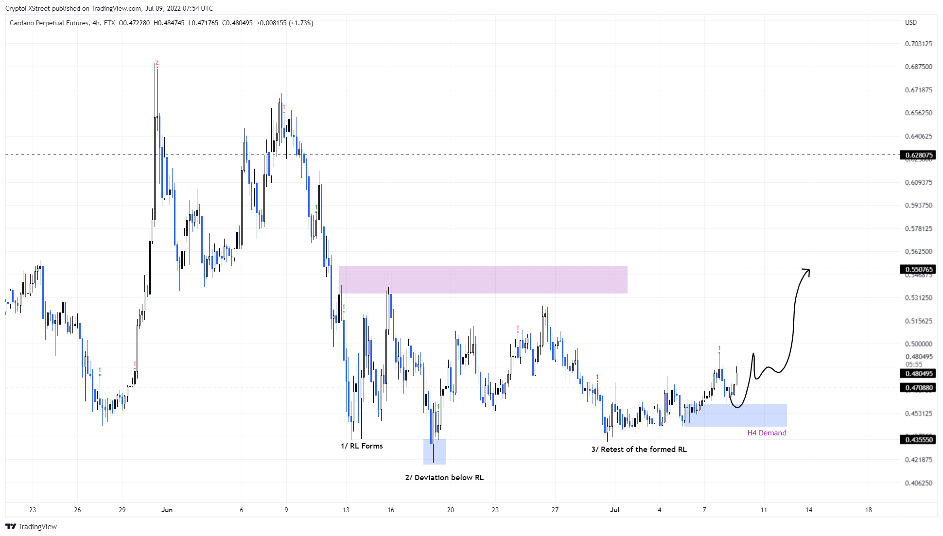 cardano