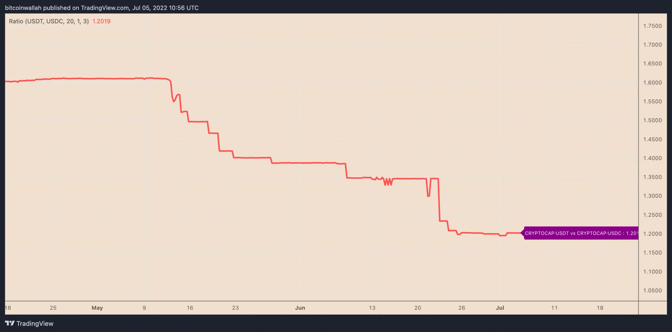 Bu Stabilcoin En Büyük Rakibini Devirmek Üzere!