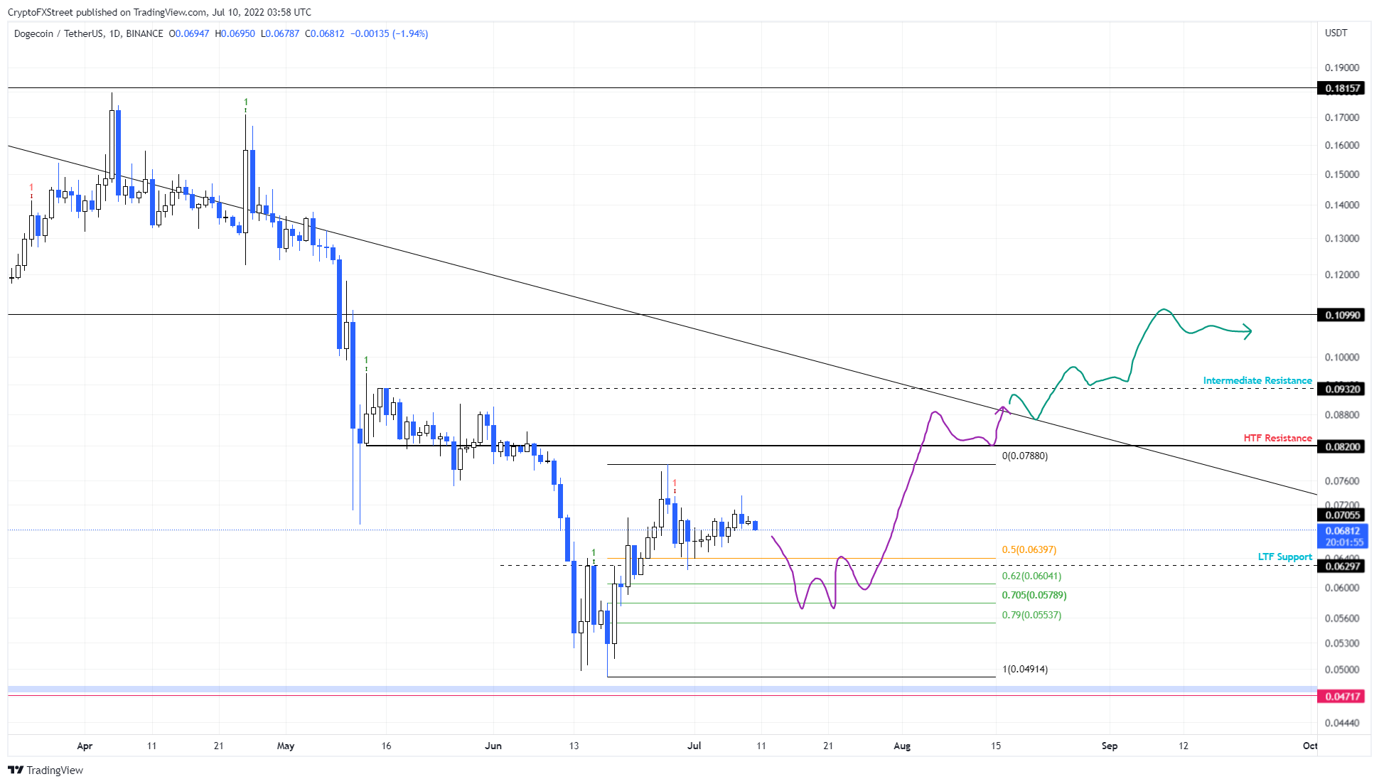 dogecoin doge