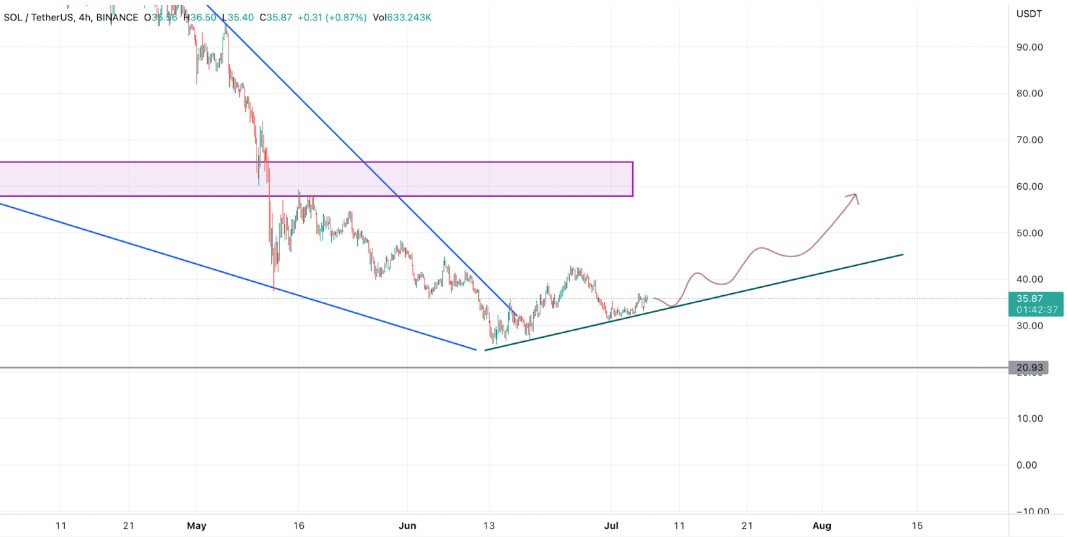 Dikkat: Bu Altcoin Projelerinin Fiyatı 5-10X Arası Yükselebilir!