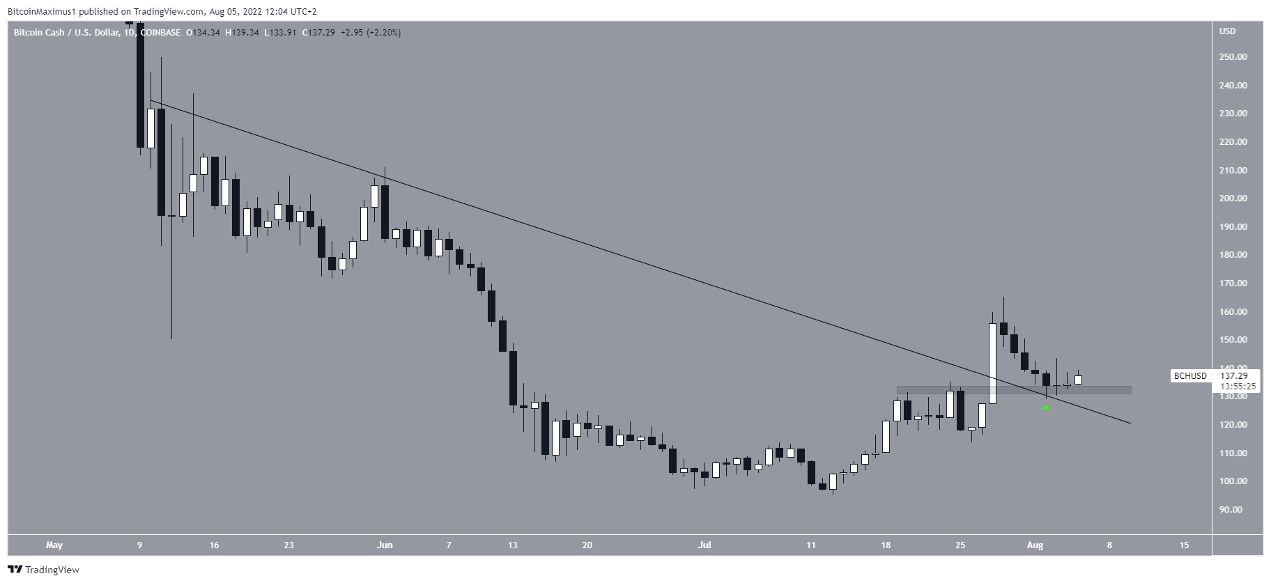 İşte Bu Haftanın Kaybeden Altcoin Projeleri! Toparlanma Gelecek mi?