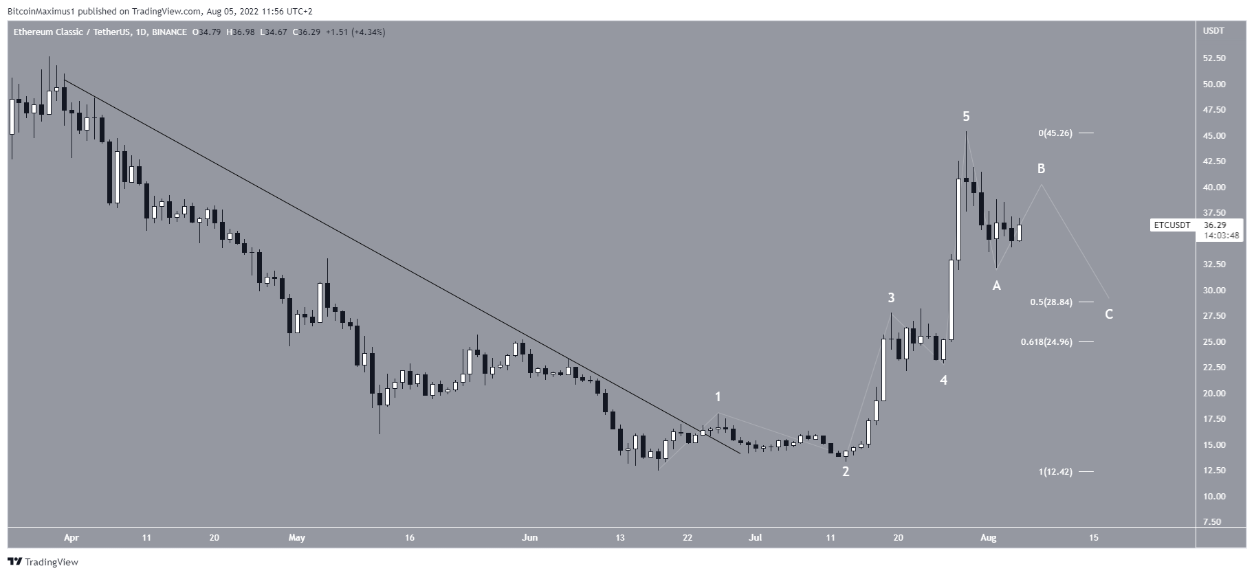 İşte Bu Haftanın Kaybeden Altcoin Projeleri! Toparlanma Gelecek mi?