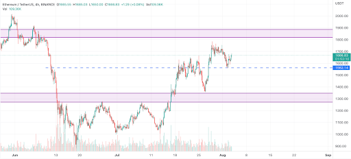 Önümüzdeki 24 Saat İçerisinde Ethereum (ETH) Fiyatında Neler Olacak?