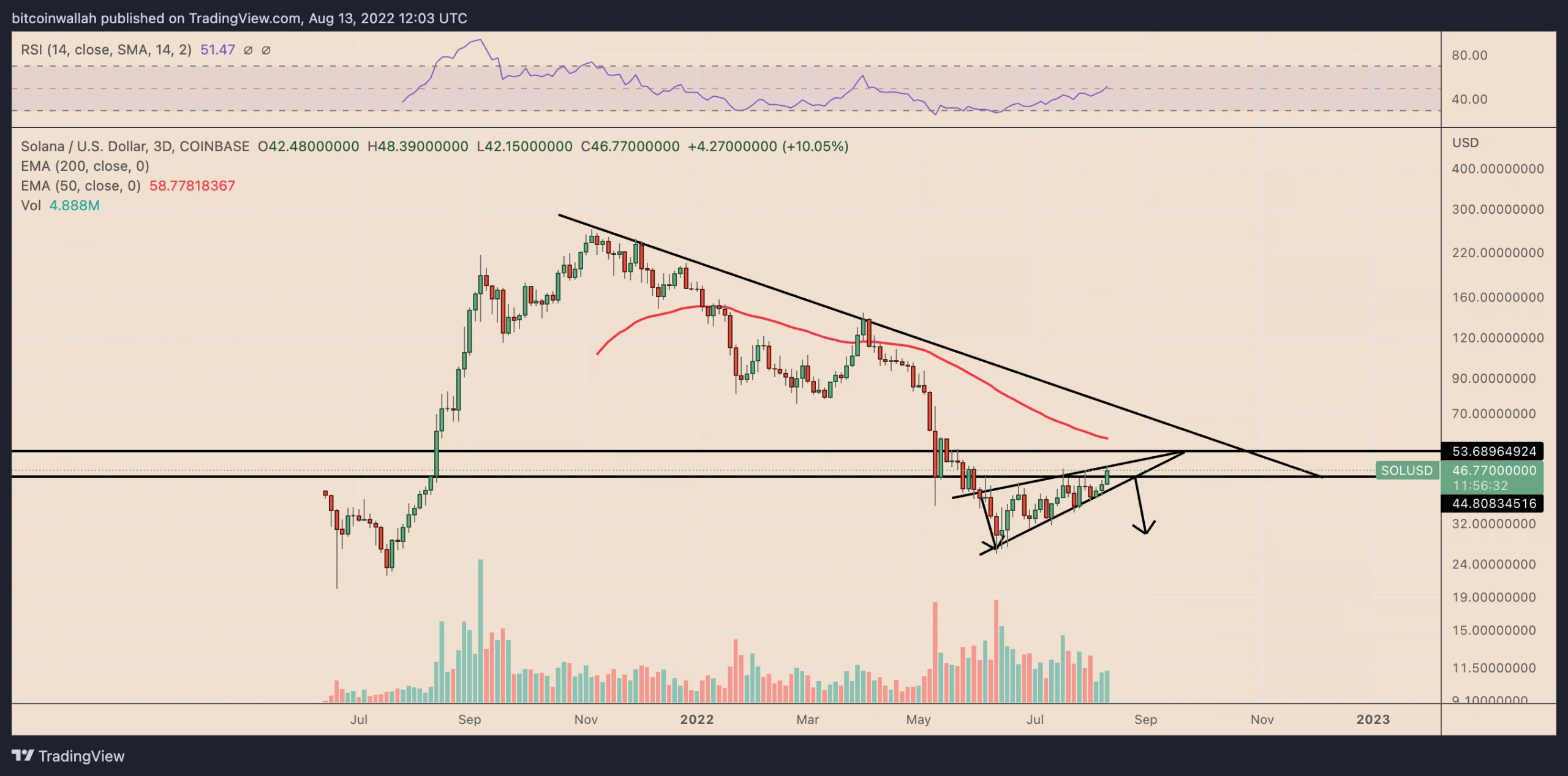SOL/USD üç günlük fiyat tablosu