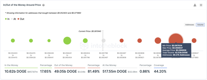 Dogecoin Yatırımcıları Dikkat: Bu Metrikler Yükseliyor!
