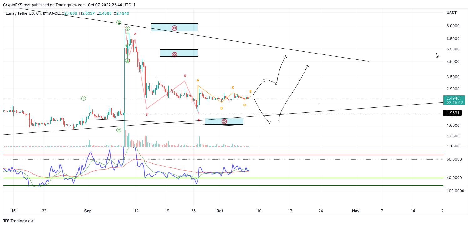 luna polkadot altcoin