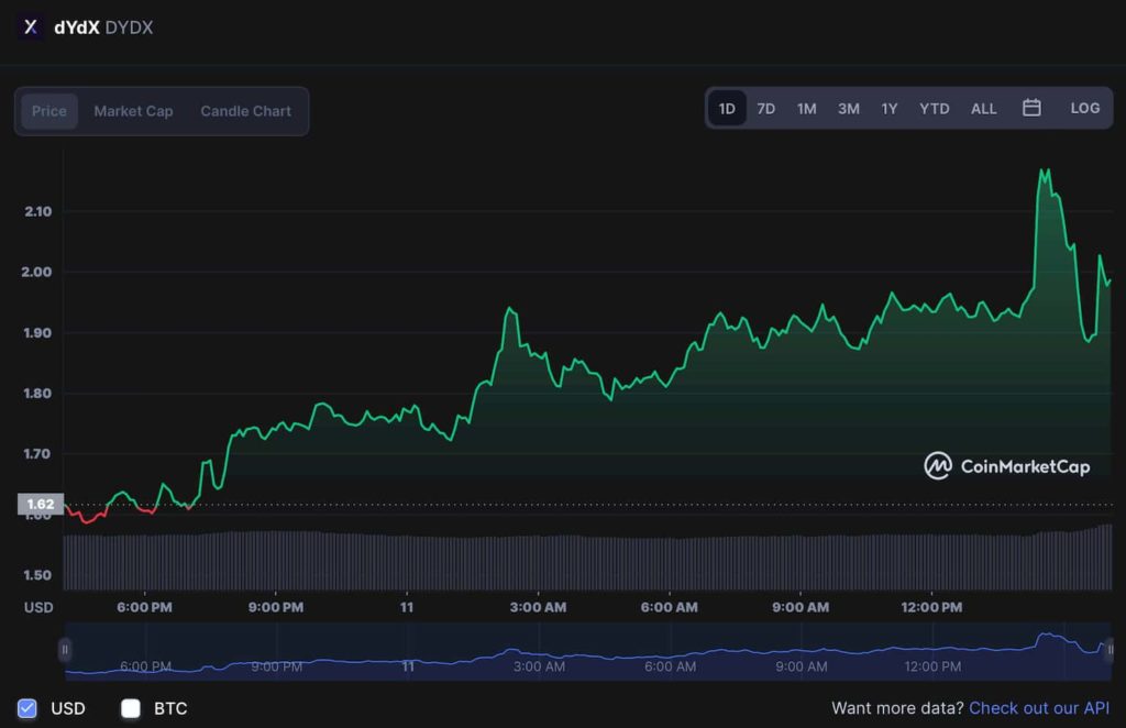 "Satın Al" Sinyalleri Patlayan 4 Altcoin Bunlar!