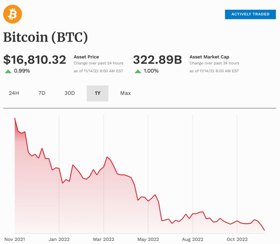 Bitcoin'e desteğini ilk olarak 2021'in başlarında kendi elektrikli otomobil şirketi Tesla aracılığıyla 1,5 milyar dolar değerinde bitcoin satın alarak veren Musk, son 18 ayda bitcoin'i tüketmiş gibi göründü ve desteğini mem tabanlı dogecoin'e verdi. Tesla, Çin'deki kilitlenmelerin neden olduğu tedarik zinciri kesintisinin ardından bilançosunu desteklemek amacıyla bu yılın başlarında Bitcoin'inin çoğunu sattı.