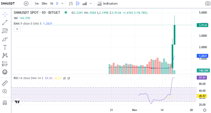 Piyasa Şaşkın: Bu Bilinmeyen Altcoin 20x'ten Fazla Arttı!