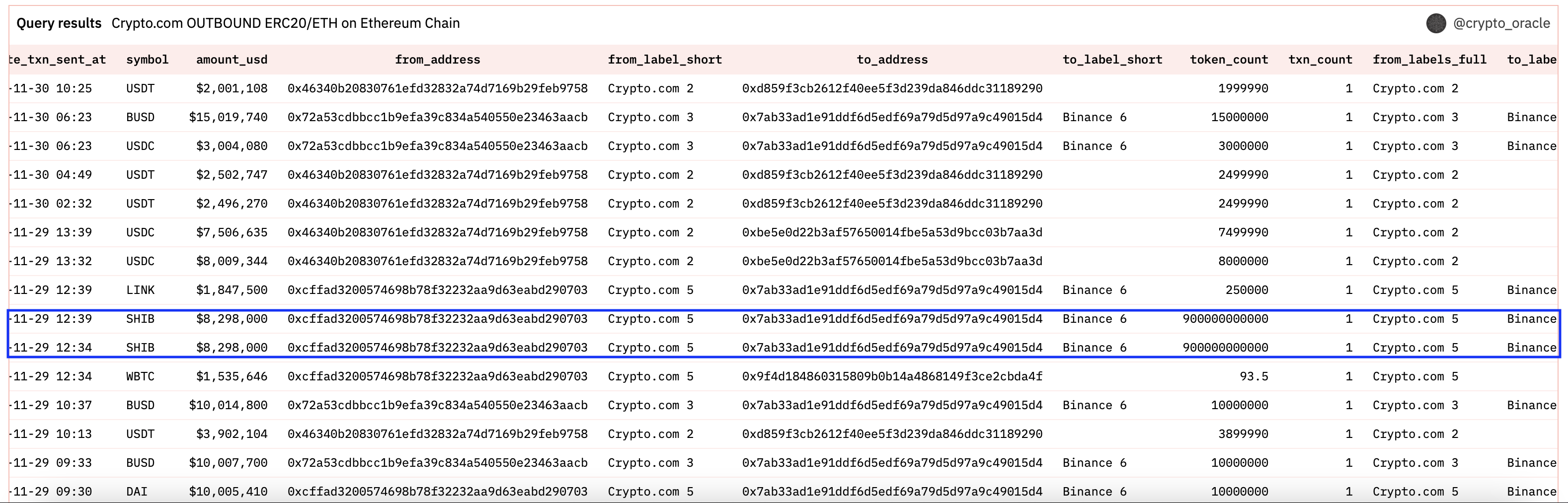 Binance Bu Altcoin'den Yağdı! Ünlü Şirket Satış mı Yaptı?