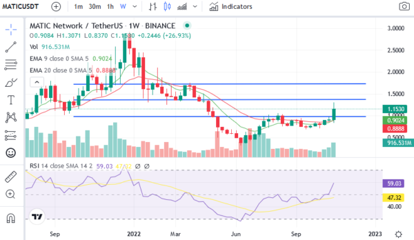 Gözler Bu 3 Altcoin'de: Geçen Haftaya Damga Vurdular!
