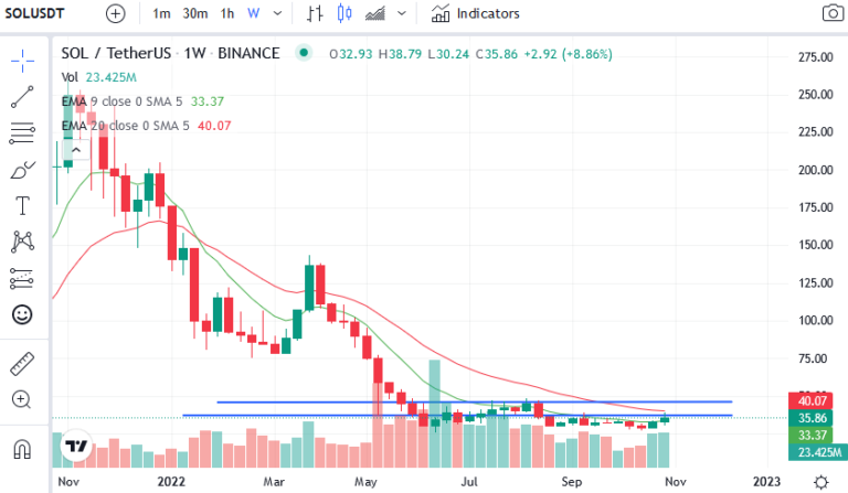 Gözler Bu 3 Altcoin'de: Geçen Haftaya Damga Vurdular!