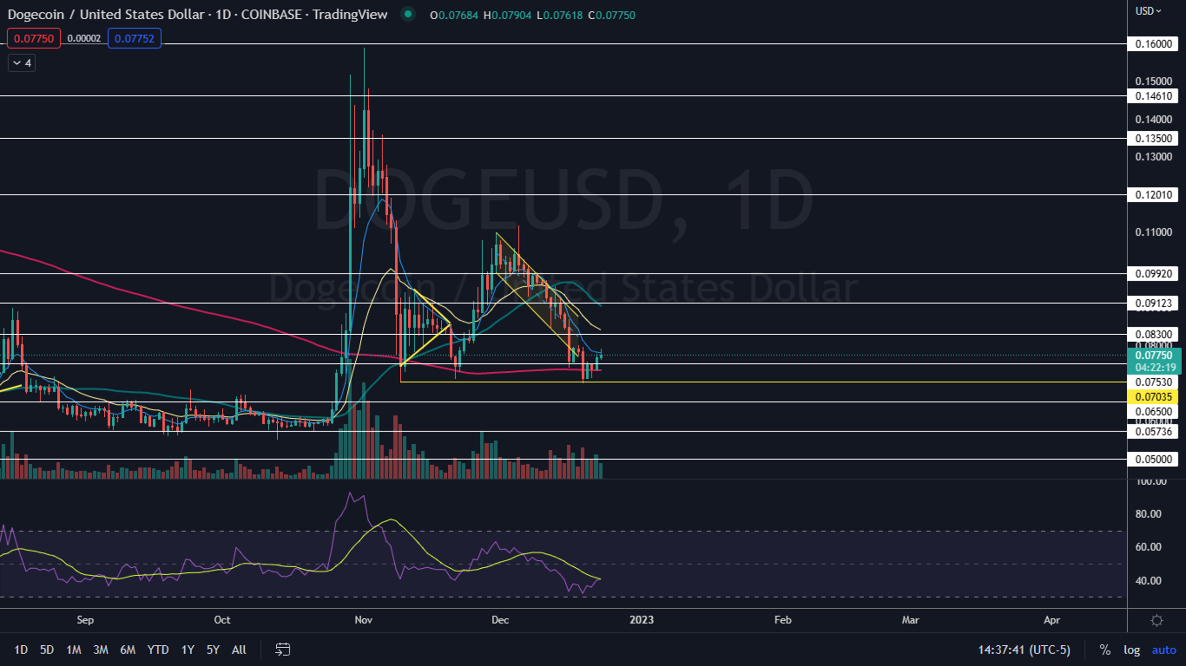 Hafta sonu BTC, DOGE ve ETH İçin Bu Seviyeler Bekleniyor!