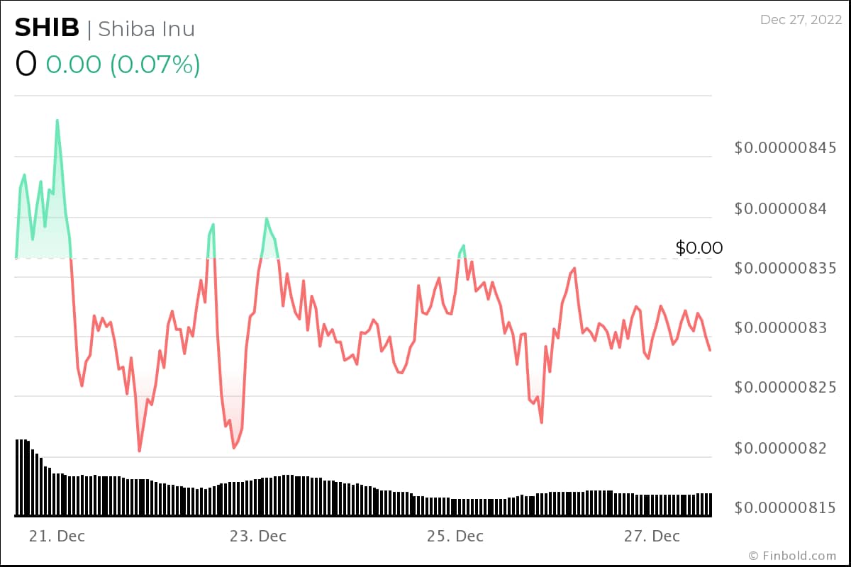 SHIB ve Ripple: 2023'te Yatırımcıları Neler Bekliyor!