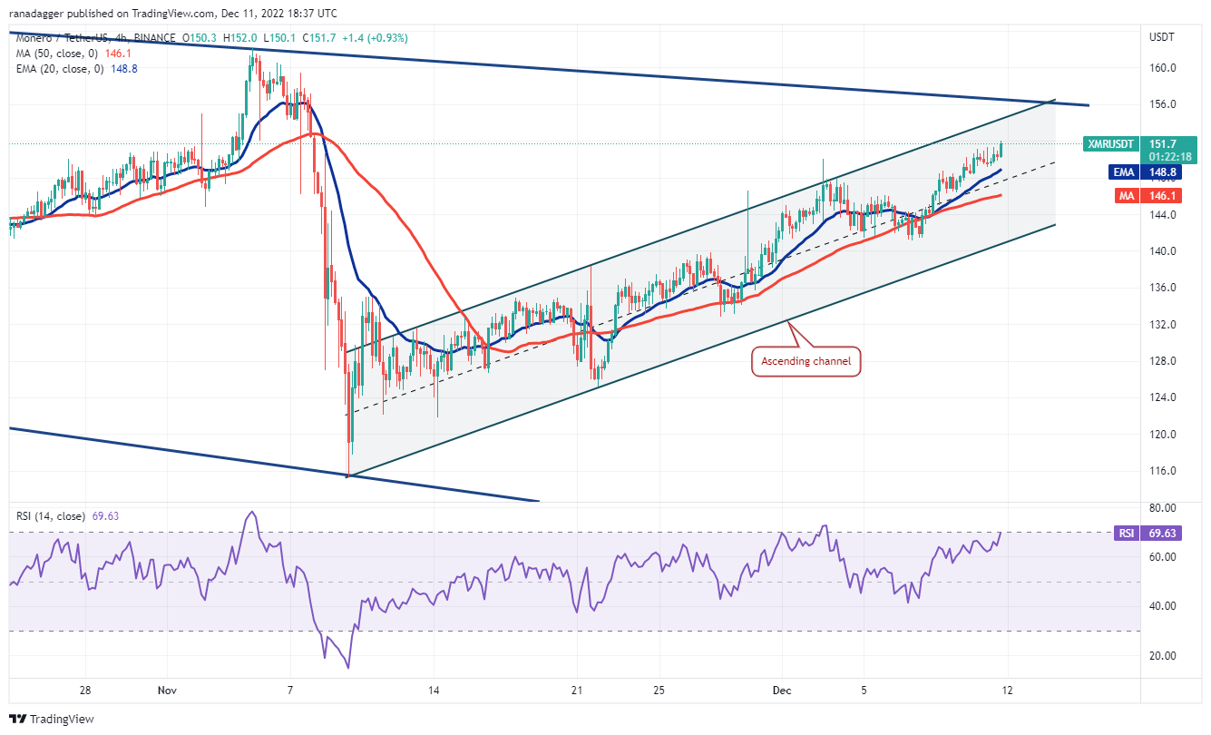 İşte Bu Hafta Büyük Hareketlere Gebe 7 Altcoin!