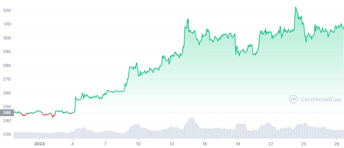 '10x Yapabilir' Denilen 5 Altcoin Açıklandı!