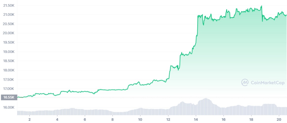 BTC Tüm zamanların grafiği