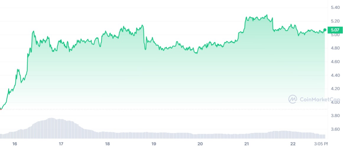 Bu 5 Altcoin Not Alınmalık: Tahtadan Fırladılar!